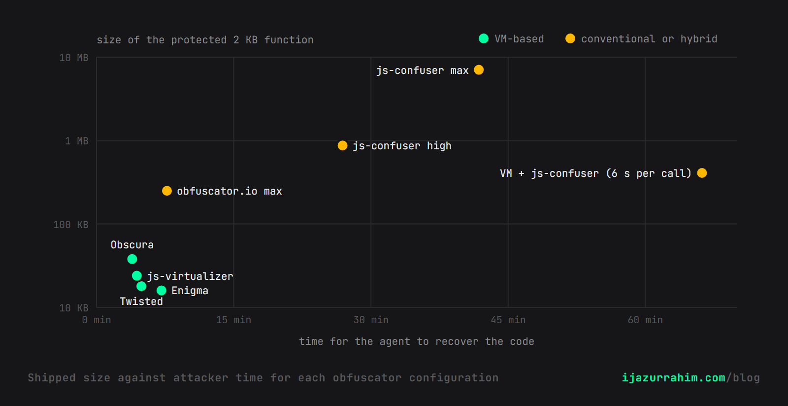 Shipped size against attacker time for each obfuscator configuration