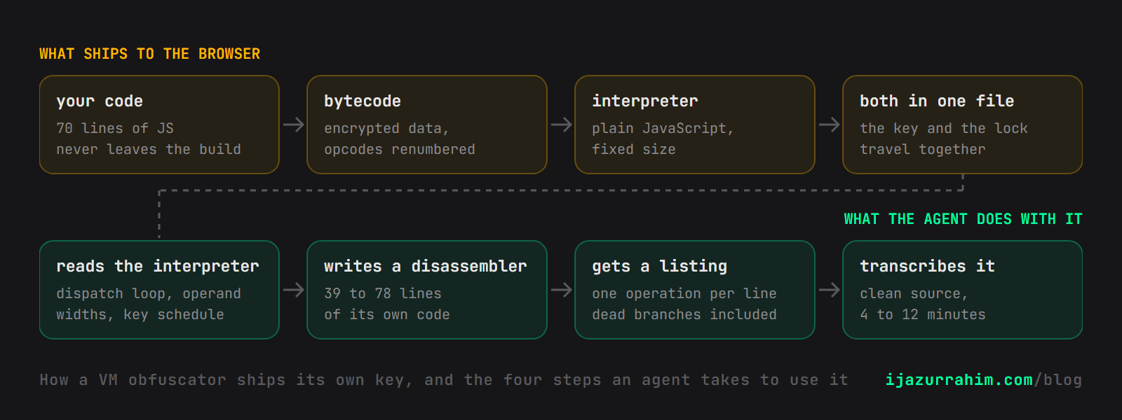 How a VM obfuscator ships its own key, and the four steps an agent takes to use it